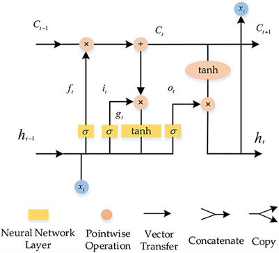 Face expression recognition based on NGO-BILSTM model